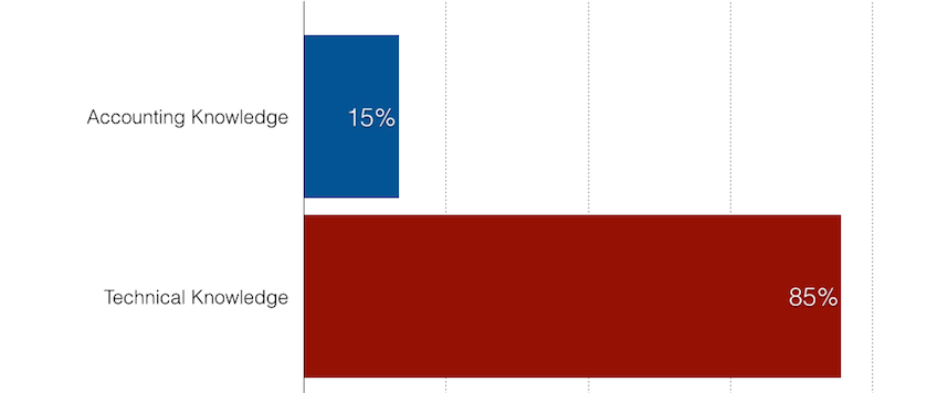 A bar graph of Accounting knowledge vs Technical knowledge